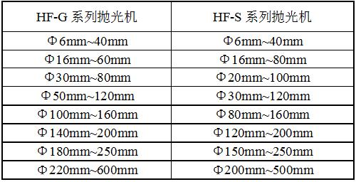 HF-圓盤式拋光機規格